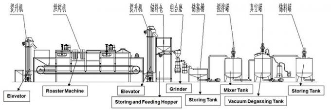 Processo de produção da manteiga do amendoim